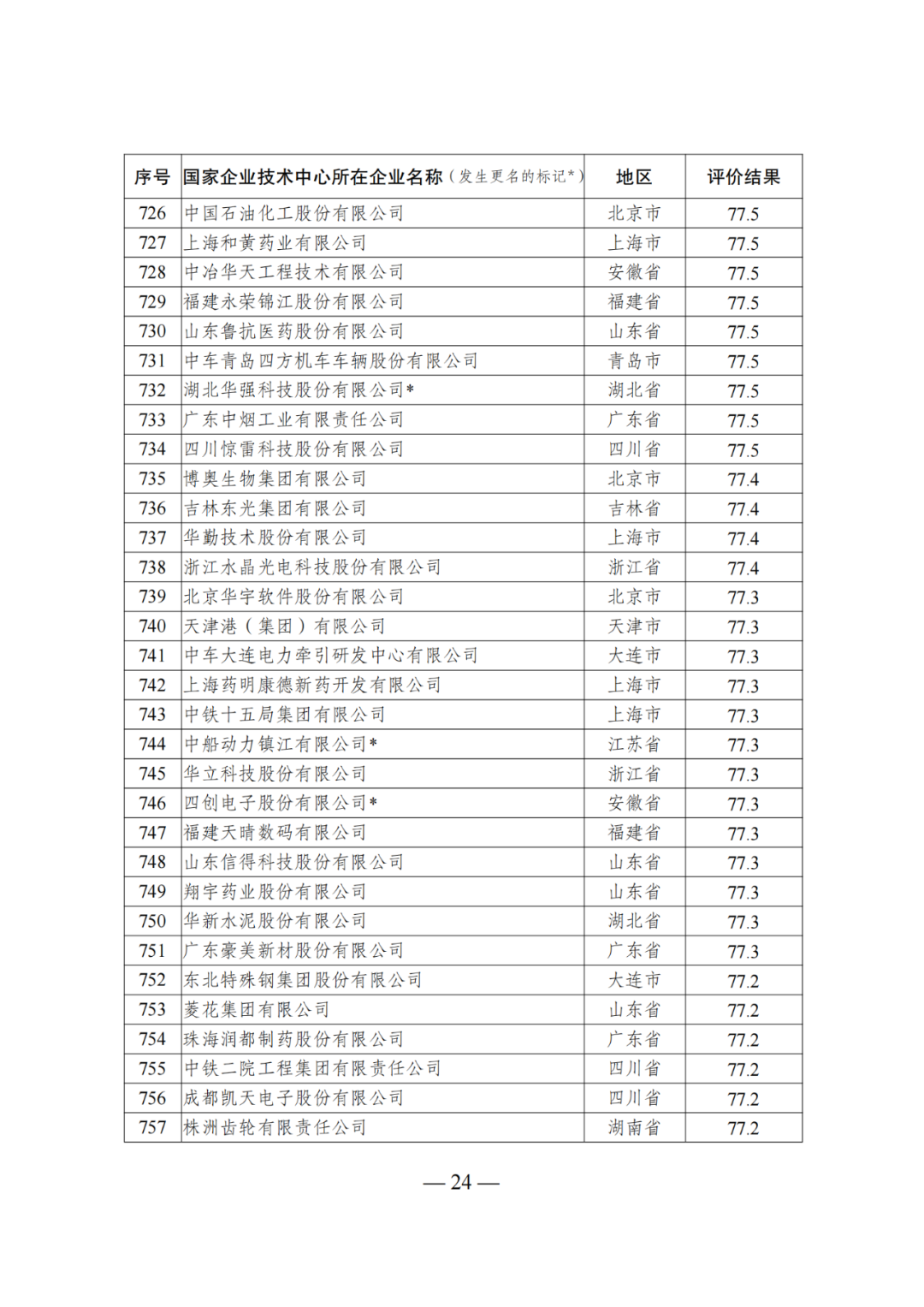 85家企業(yè)技術中心評為基本合格被警告，112家企業(yè)技術評為不合格被撤銷｜附名單