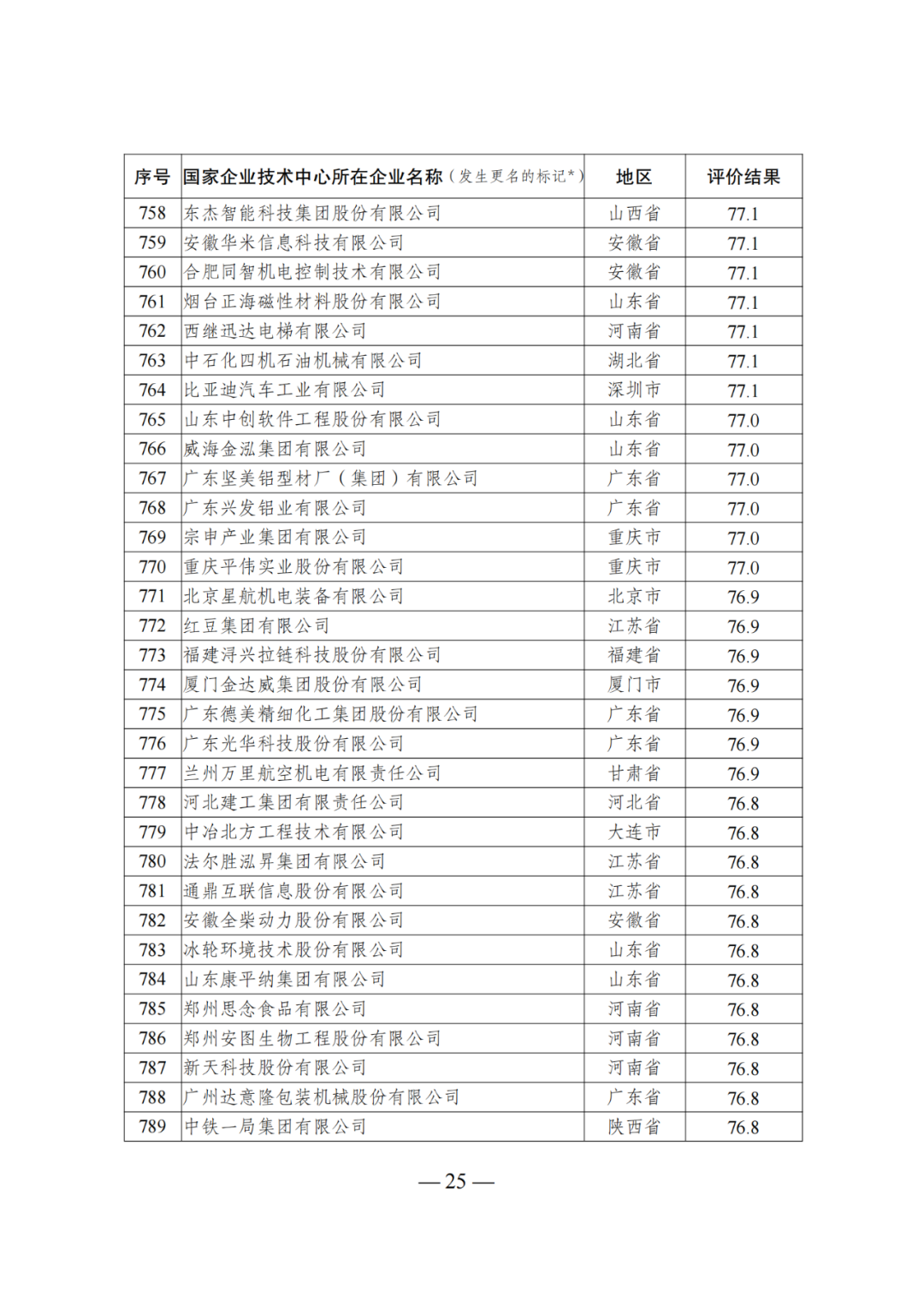 85家企業(yè)技術中心評為基本合格被警告，112家企業(yè)技術評為不合格被撤銷｜附名單