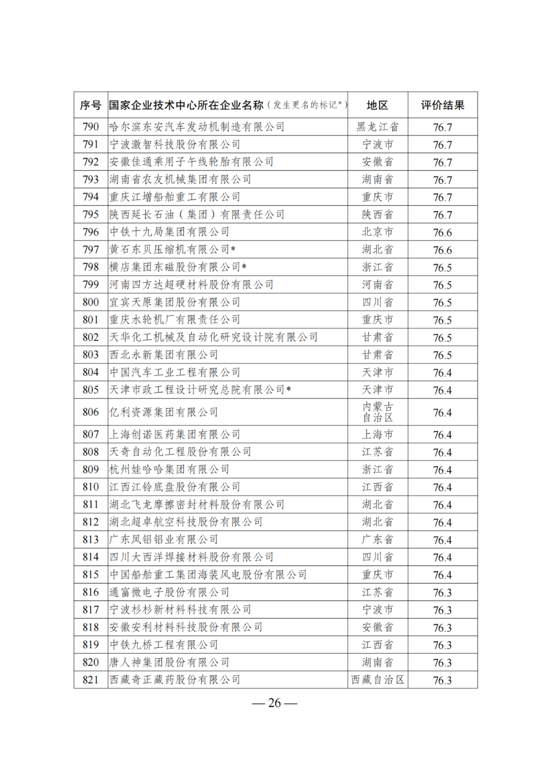 85家企業(yè)技術中心評為基本合格被警告，112家企業(yè)技術評為不合格被撤銷｜附名單