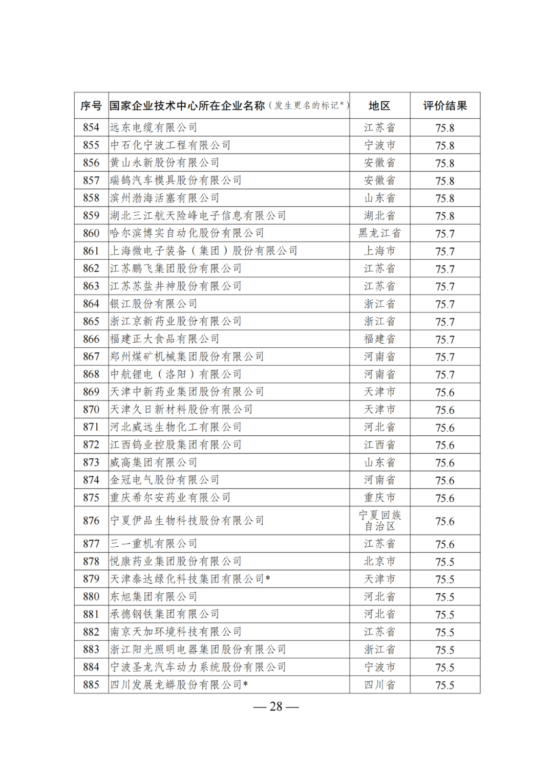 85家企業(yè)技術中心評為基本合格被警告，112家企業(yè)技術評為不合格被撤銷｜附名單