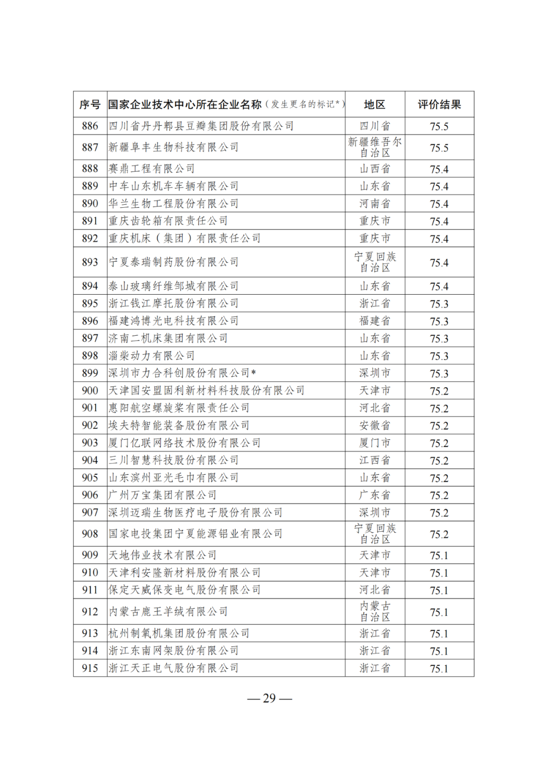 85家企業(yè)技術中心評為基本合格被警告，112家企業(yè)技術評為不合格被撤銷｜附名單