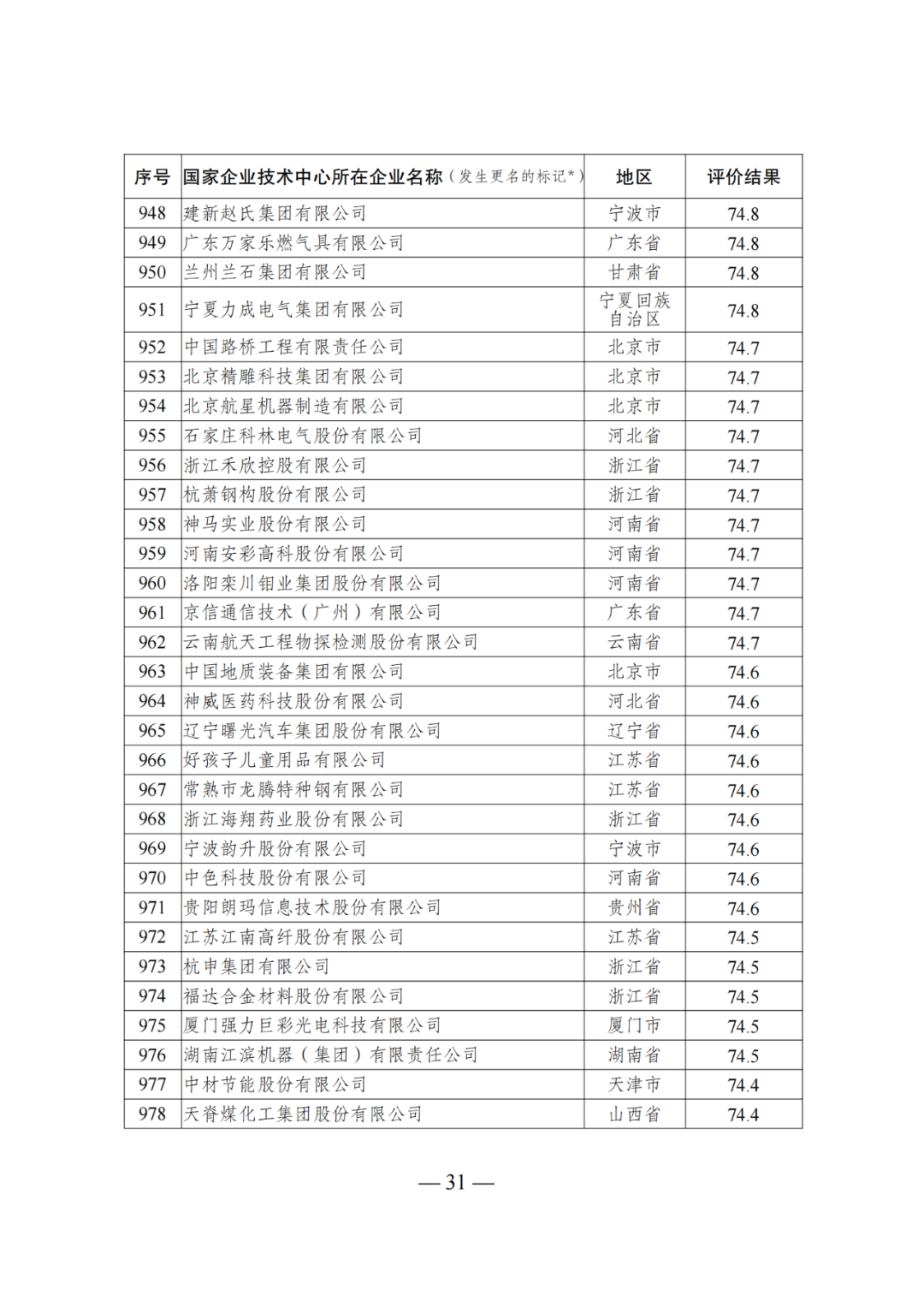 85家企業(yè)技術中心評為基本合格被警告，112家企業(yè)技術評為不合格被撤銷｜附名單