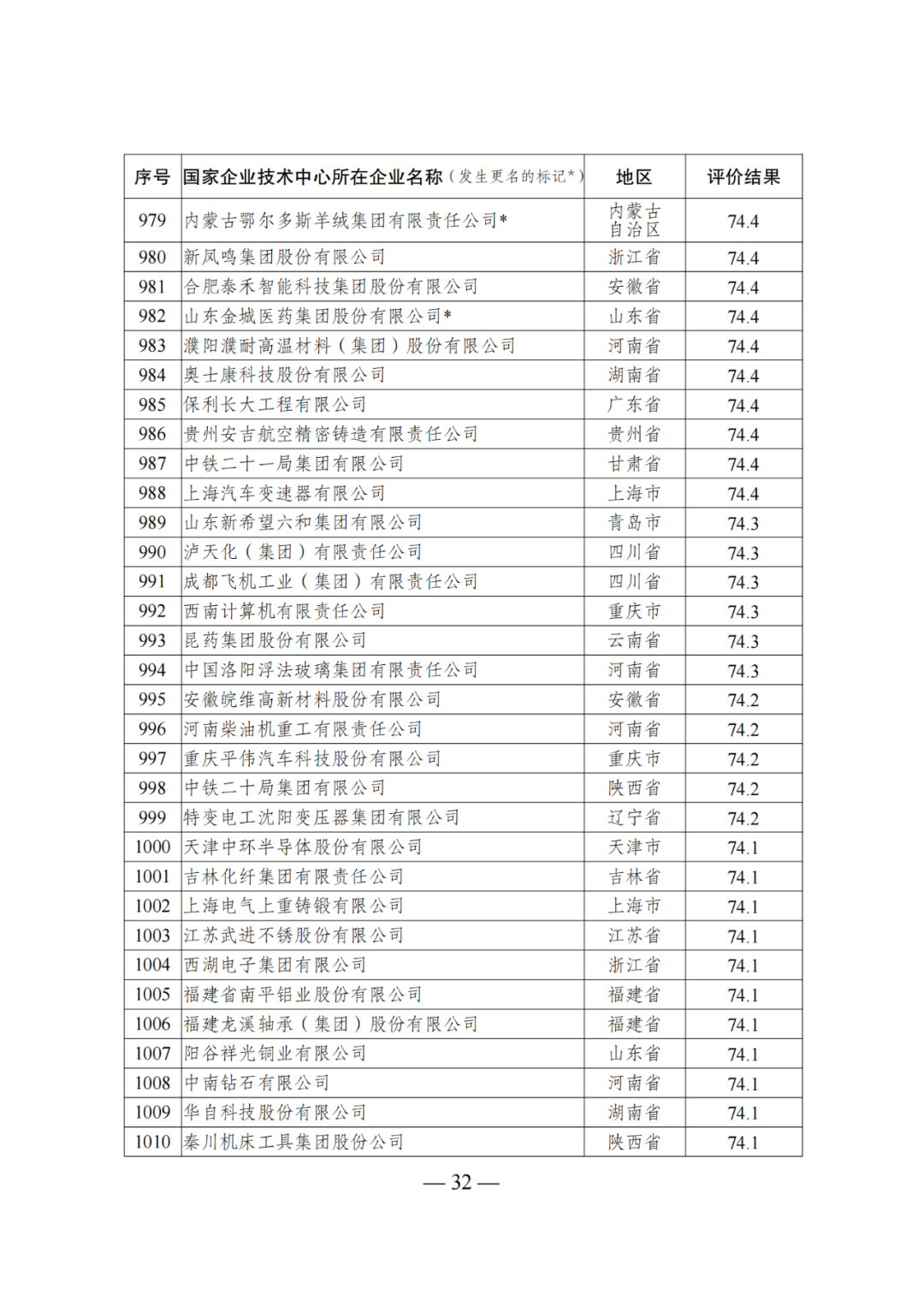 85家企業(yè)技術中心評為基本合格被警告，112家企業(yè)技術評為不合格被撤銷｜附名單