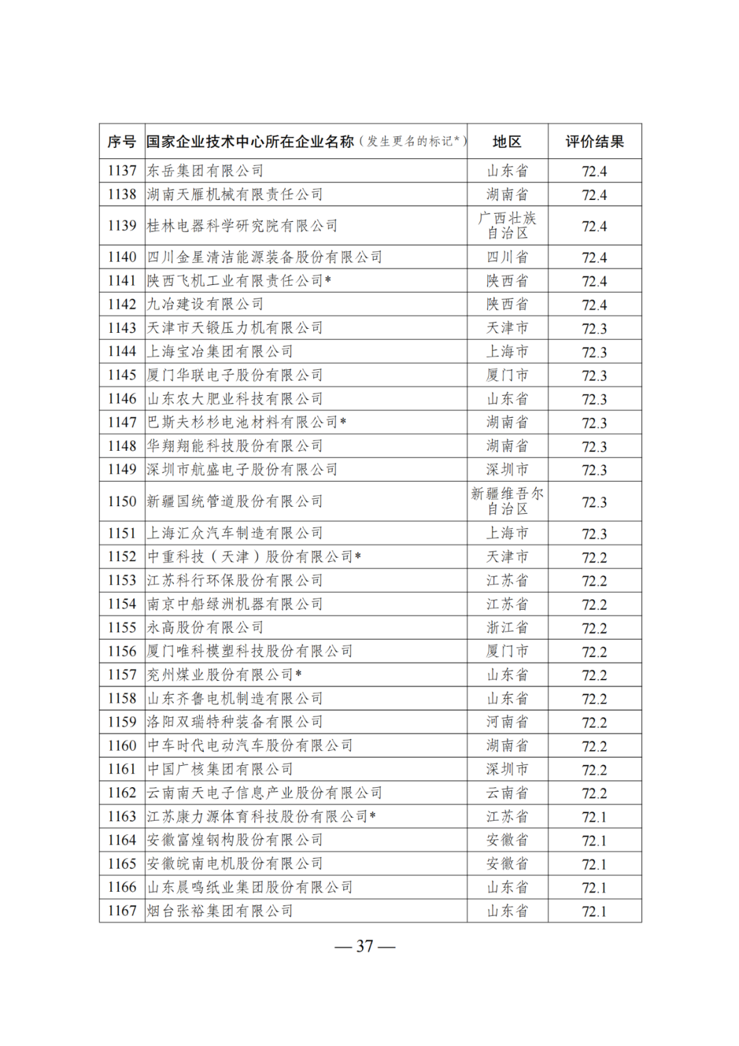 85家企業(yè)技術中心評為基本合格被警告，112家企業(yè)技術評為不合格被撤銷｜附名單