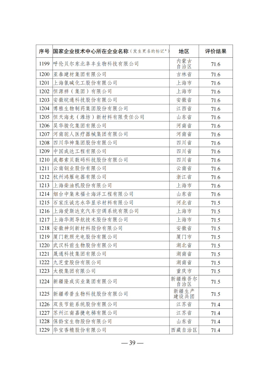 85家企業(yè)技術中心評為基本合格被警告，112家企業(yè)技術評為不合格被撤銷｜附名單