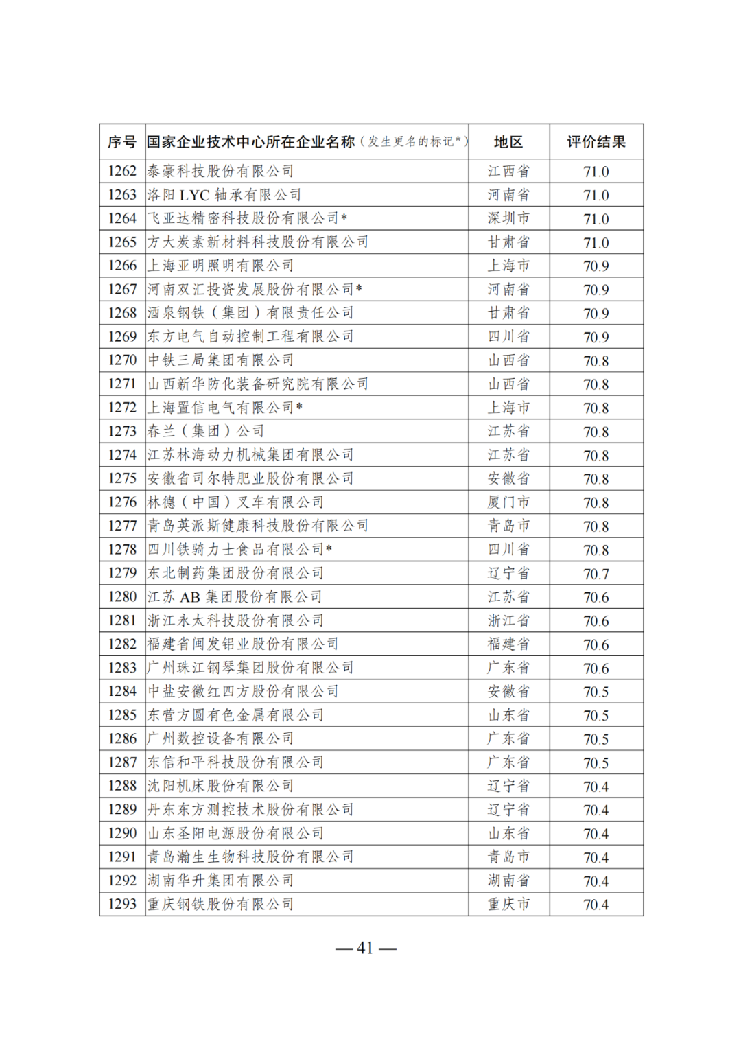 85家企業(yè)技術中心評為基本合格被警告，112家企業(yè)技術評為不合格被撤銷｜附名單