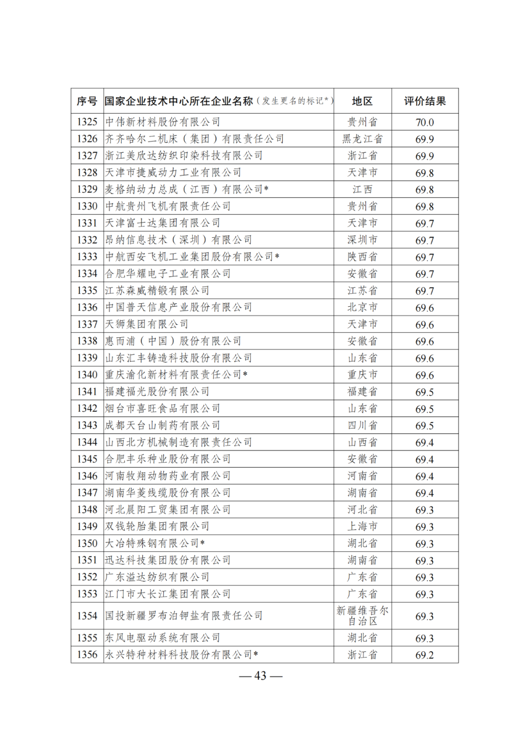 85家企業(yè)技術中心評為基本合格被警告，112家企業(yè)技術評為不合格被撤銷｜附名單