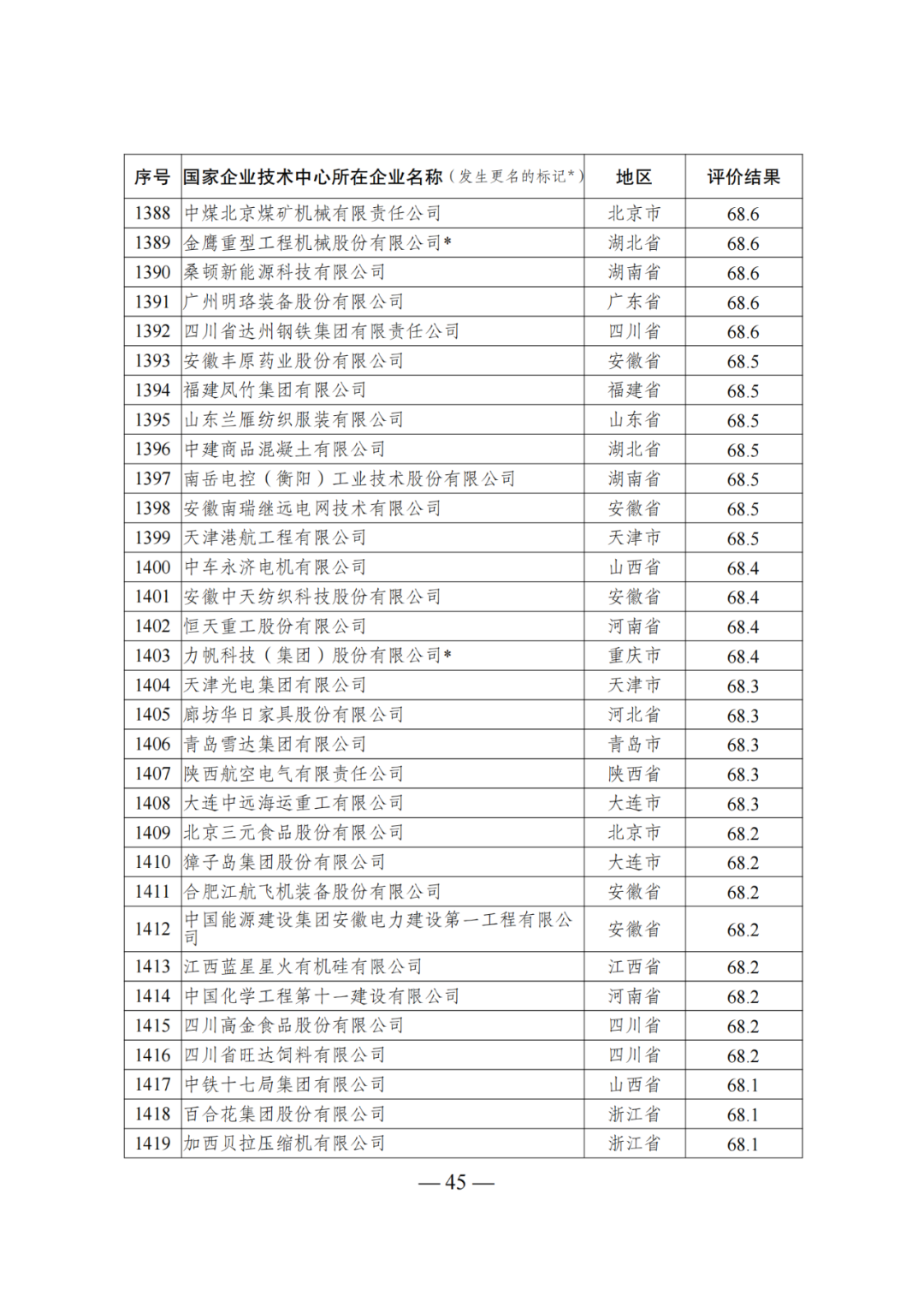 85家企業(yè)技術中心評為基本合格被警告，112家企業(yè)技術評為不合格被撤銷｜附名單