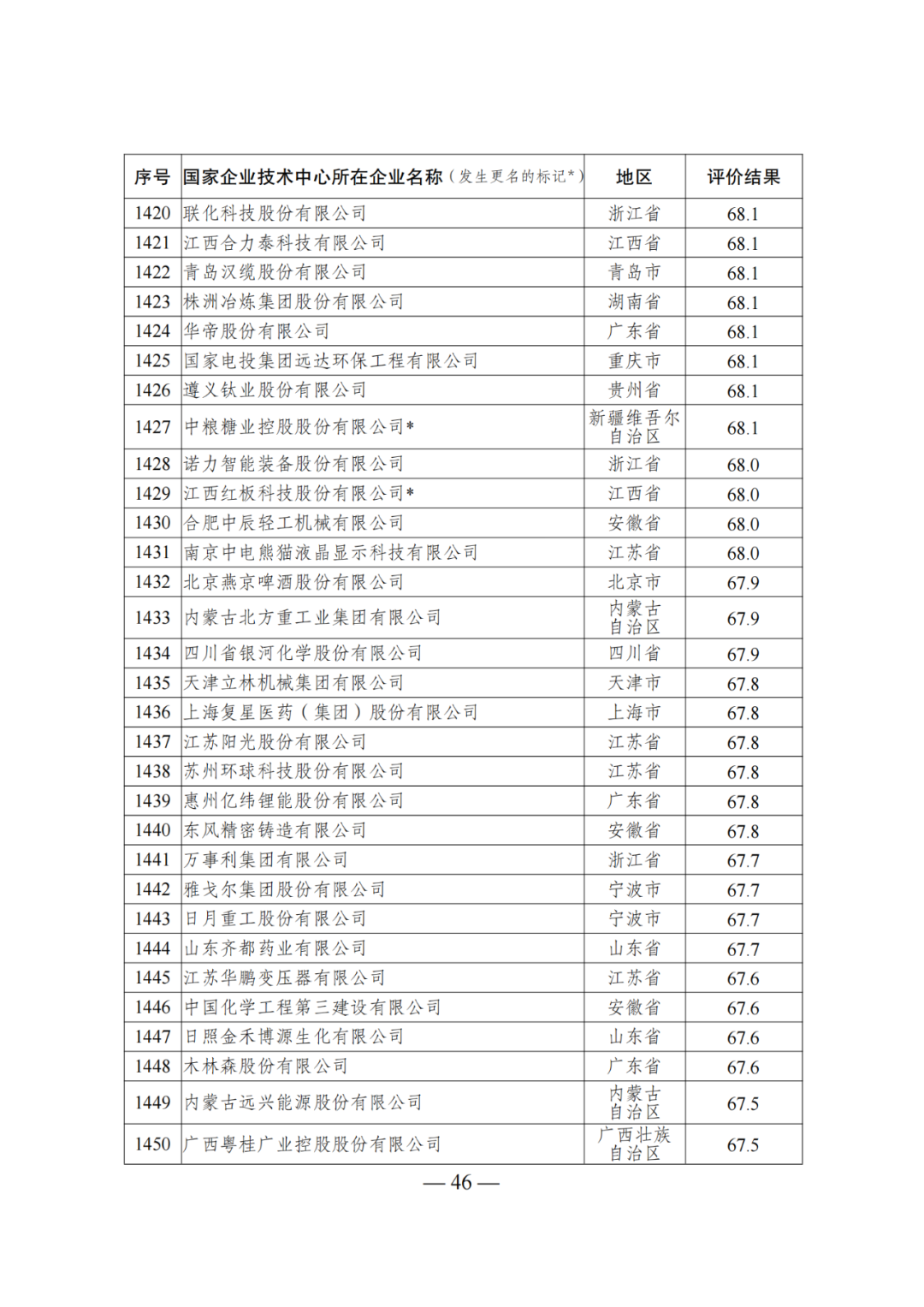 85家企業(yè)技術中心評為基本合格被警告，112家企業(yè)技術評為不合格被撤銷｜附名單