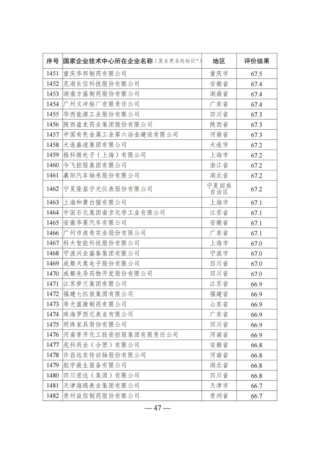 85家企業(yè)技術中心評為基本合格被警告，112家企業(yè)技術評為不合格被撤銷｜附名單