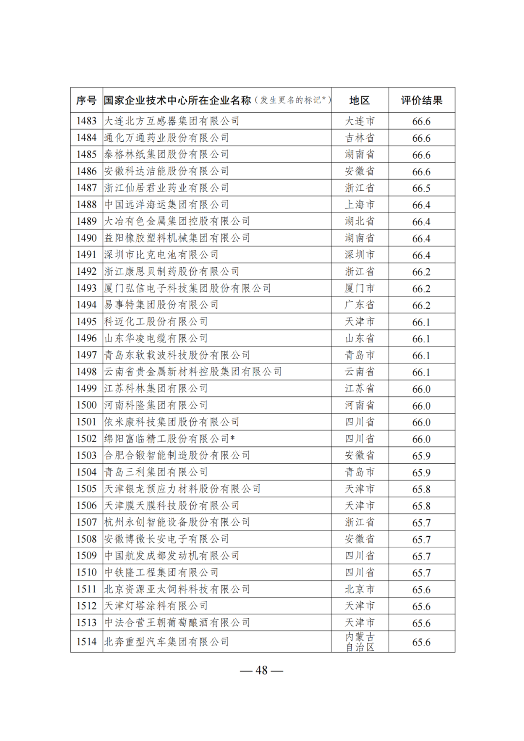 85家企業(yè)技術中心評為基本合格被警告，112家企業(yè)技術評為不合格被撤銷｜附名單