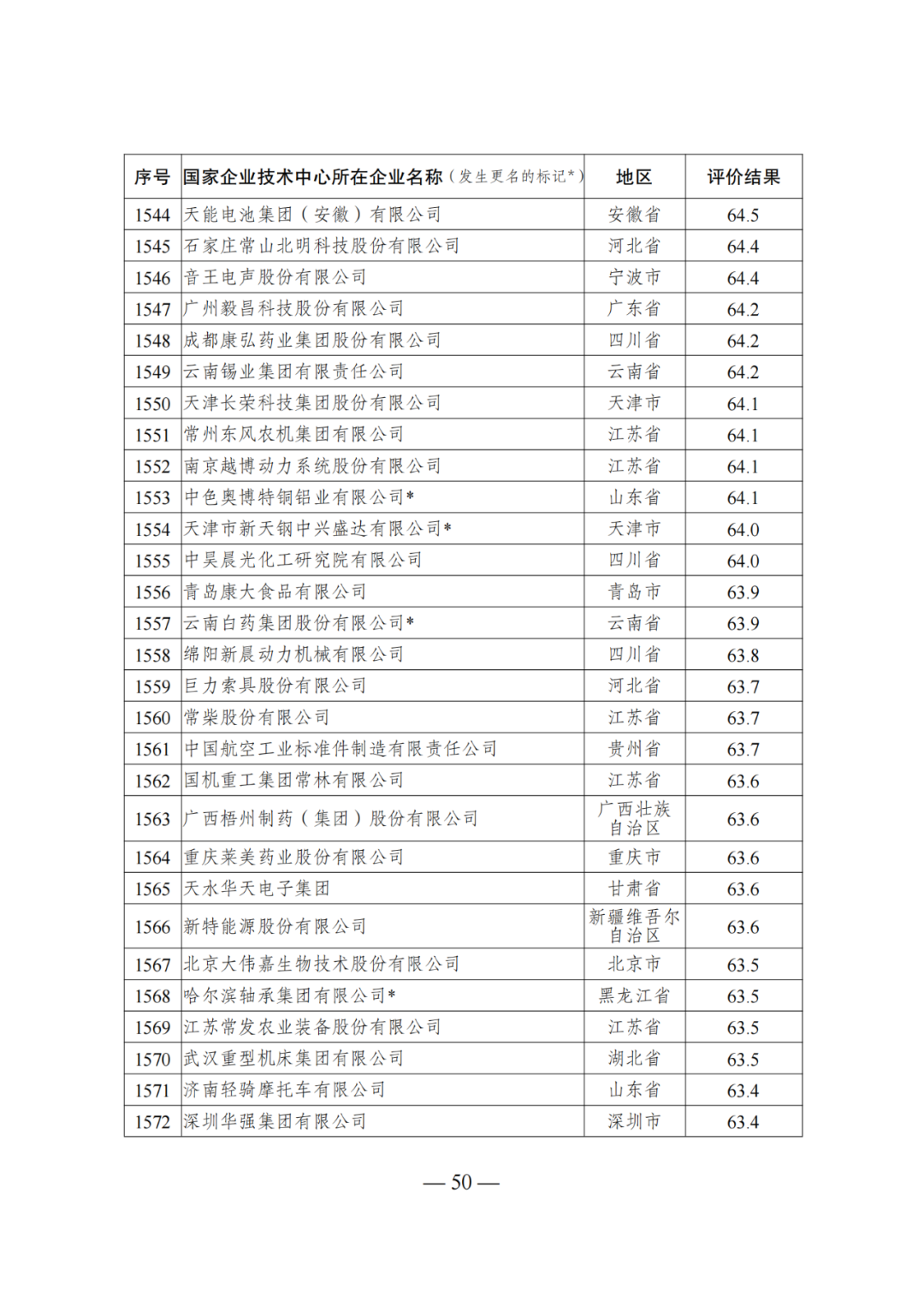 85家企業(yè)技術中心評為基本合格被警告，112家企業(yè)技術評為不合格被撤銷｜附名單