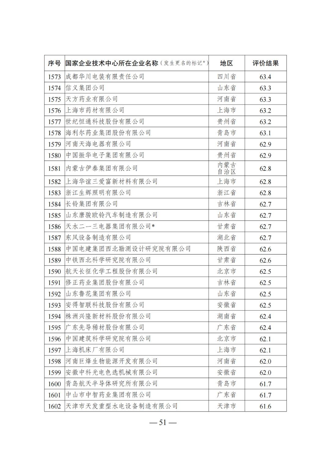 85家企業(yè)技術中心評為基本合格被警告，112家企業(yè)技術評為不合格被撤銷｜附名單