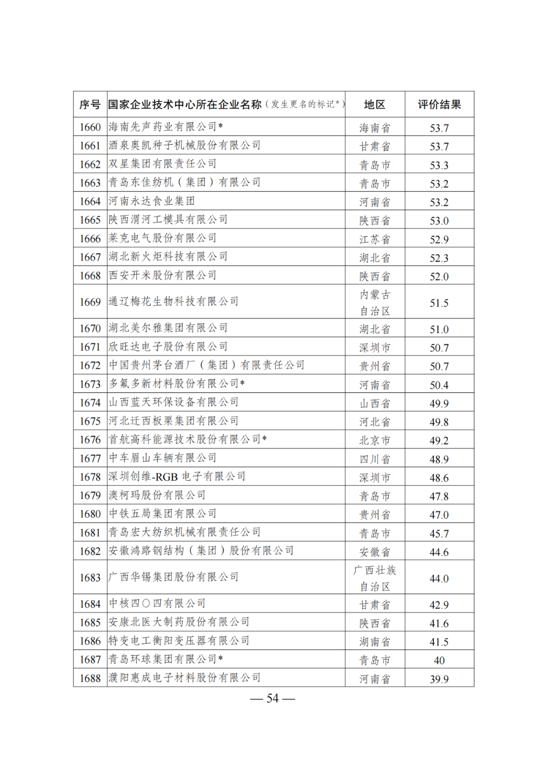 85家企業(yè)技術中心評為基本合格被警告，112家企業(yè)技術評為不合格被撤銷｜附名單