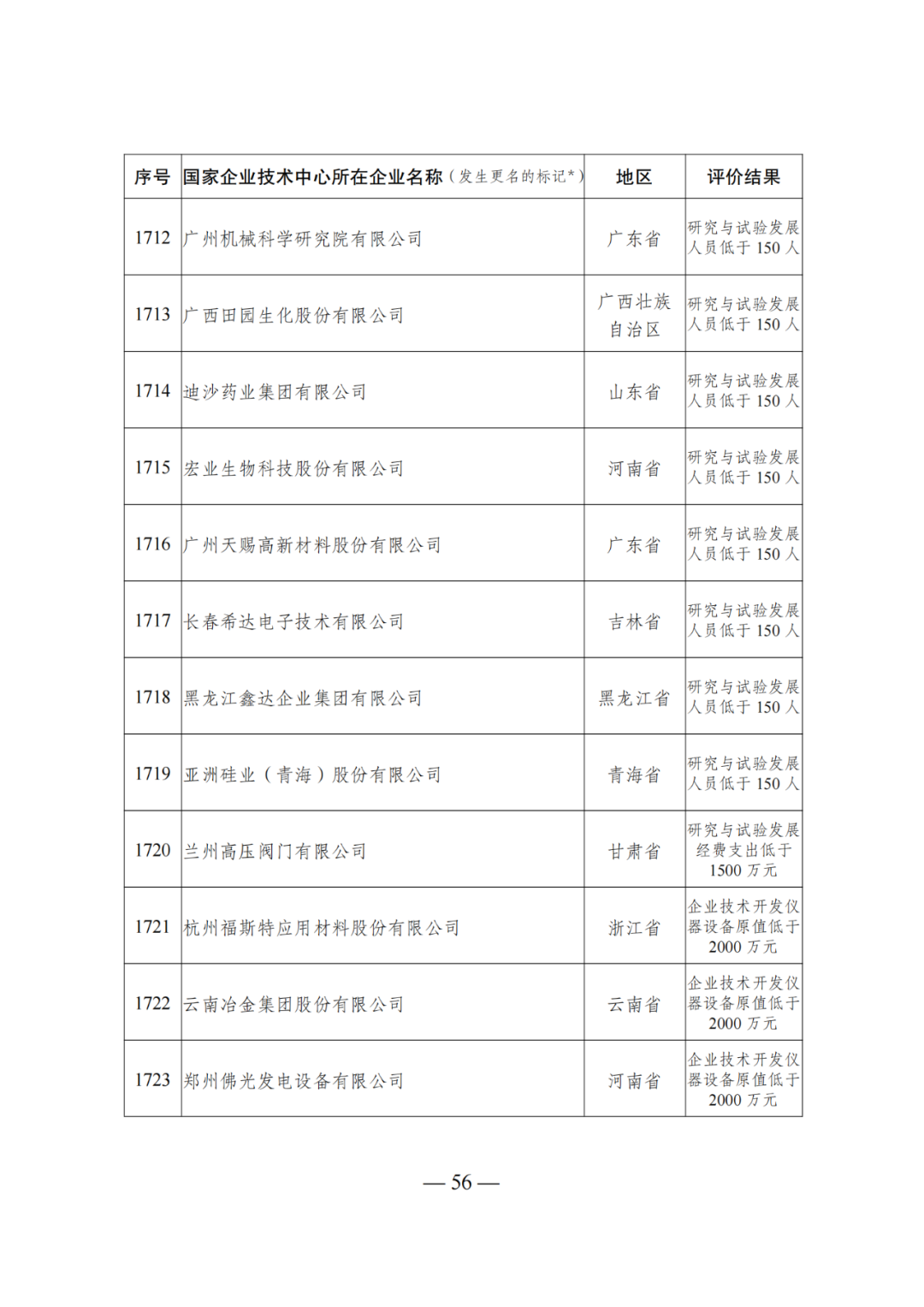 85家企業(yè)技術中心評為基本合格被警告，112家企業(yè)技術評為不合格被撤銷｜附名單