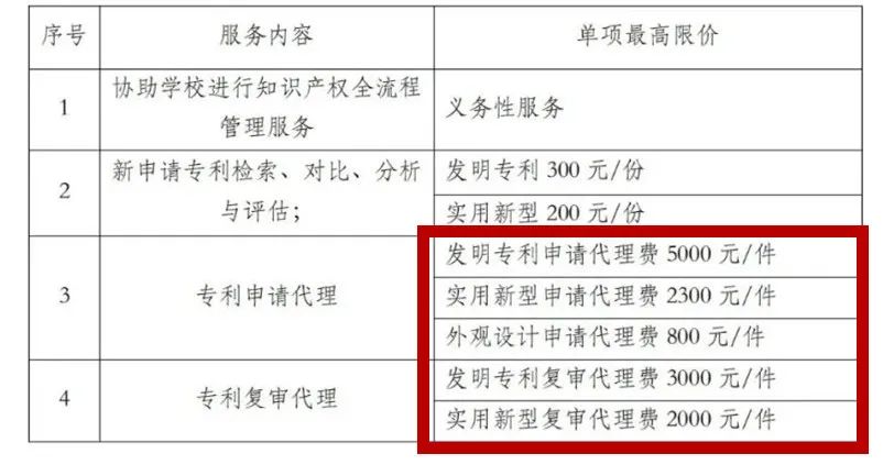 發(fā)明專利申請代理費5000元/件！成都中醫(yī)藥大學30萬采購知識產權代理服務