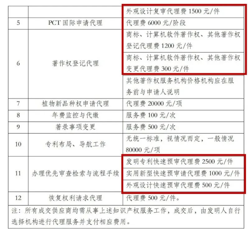 發(fā)明專利申請代理費5000元/件！成都中醫(yī)藥大學30萬采購知識產權代理服務