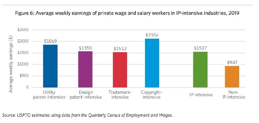 美國USPTO最新報告：知識產(chǎn)權(quán)密集型產(chǎn)業(yè)就業(yè)占比44%，薪資高于其他行業(yè)60%