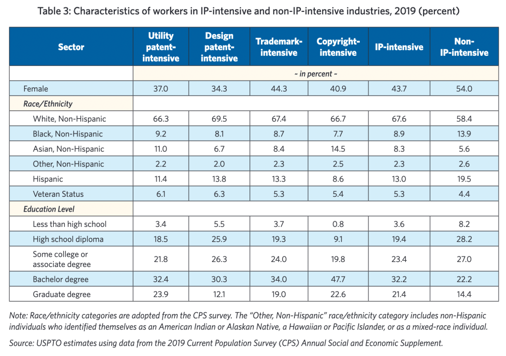 美國USPTO最新報告：知識產(chǎn)權(quán)密集型產(chǎn)業(yè)就業(yè)占比44%，薪資高于其他行業(yè)60%
