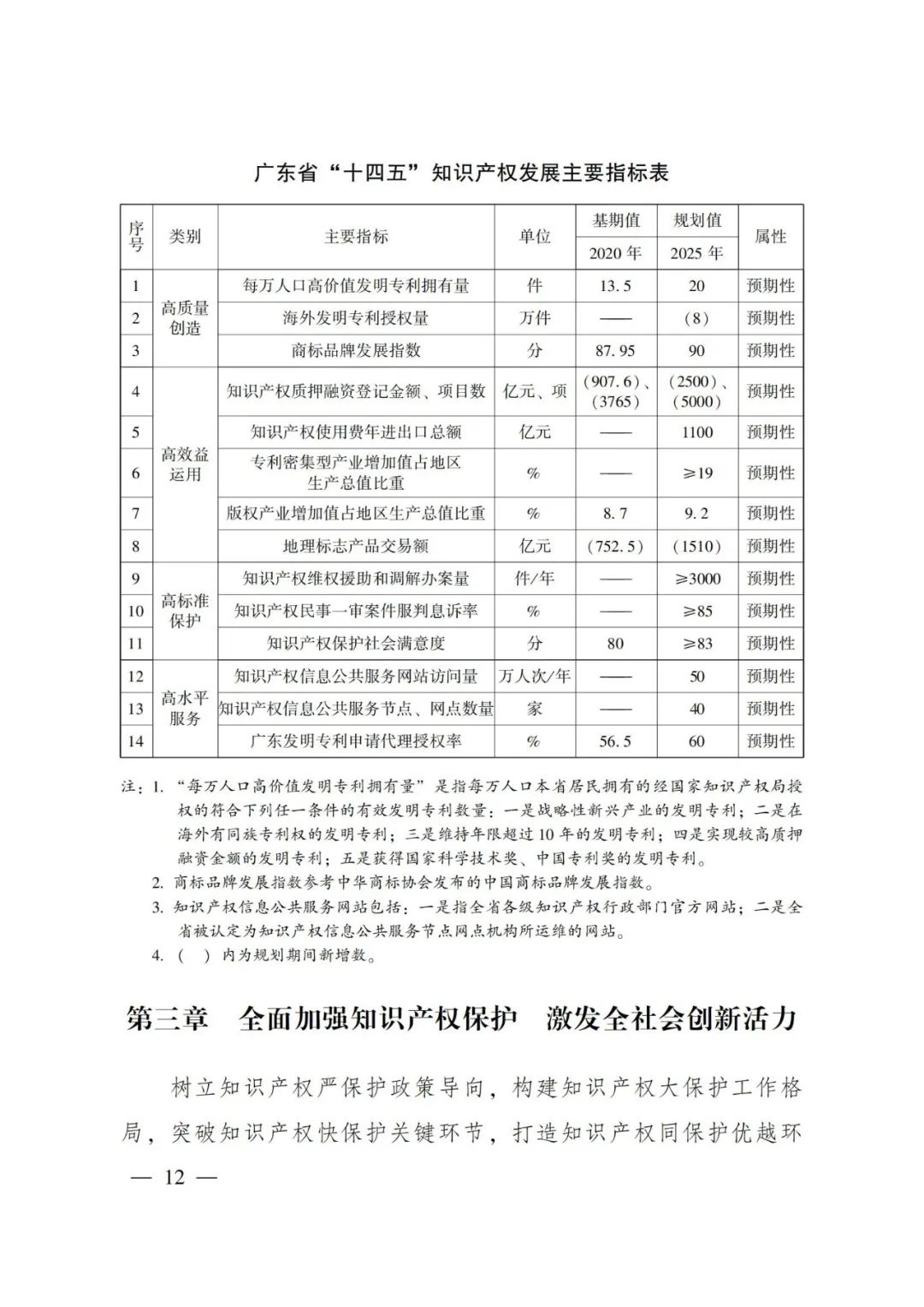 《廣東省知識產(chǎn)權保護和運用“十四五”規(guī)劃》全文發(fā)布！