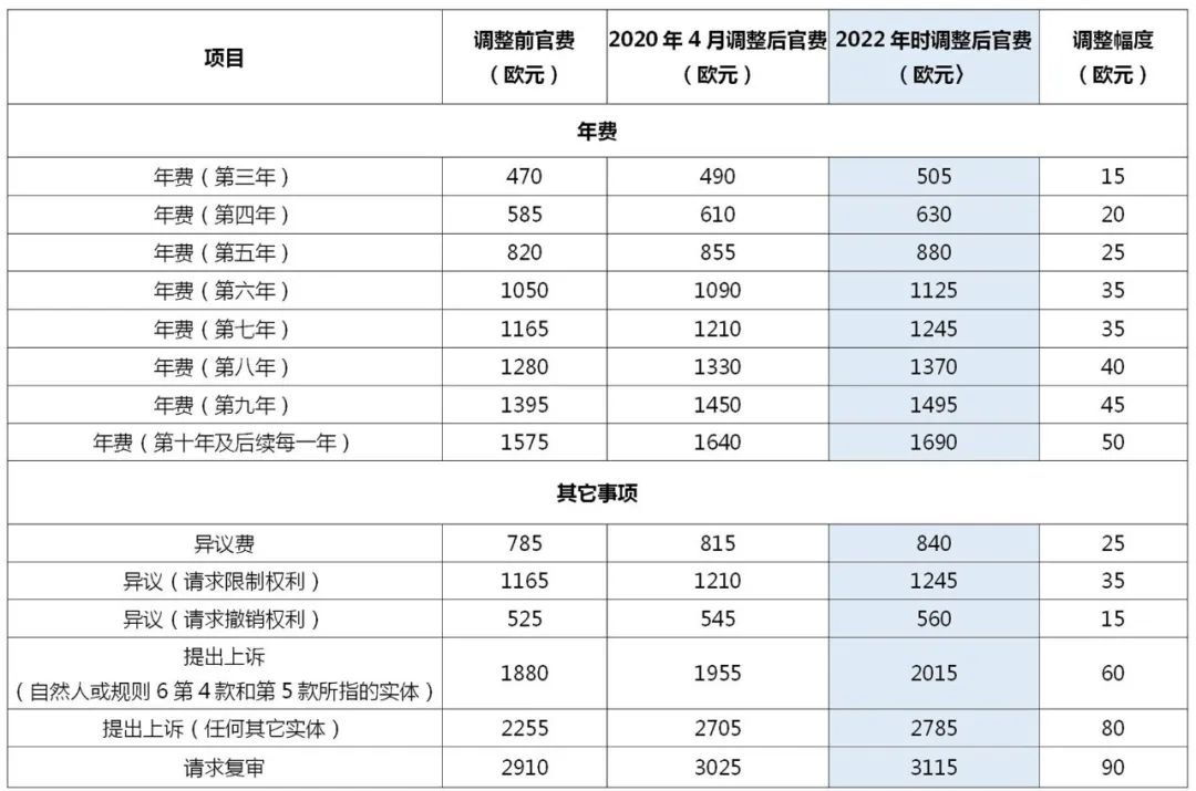 2022.4.1起！歐洲專利局、日本專利局官費(fèi)上調(diào)！