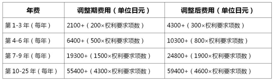 2022.4.1起！歐洲專利局、日本專利局官費(fèi)上調(diào)！