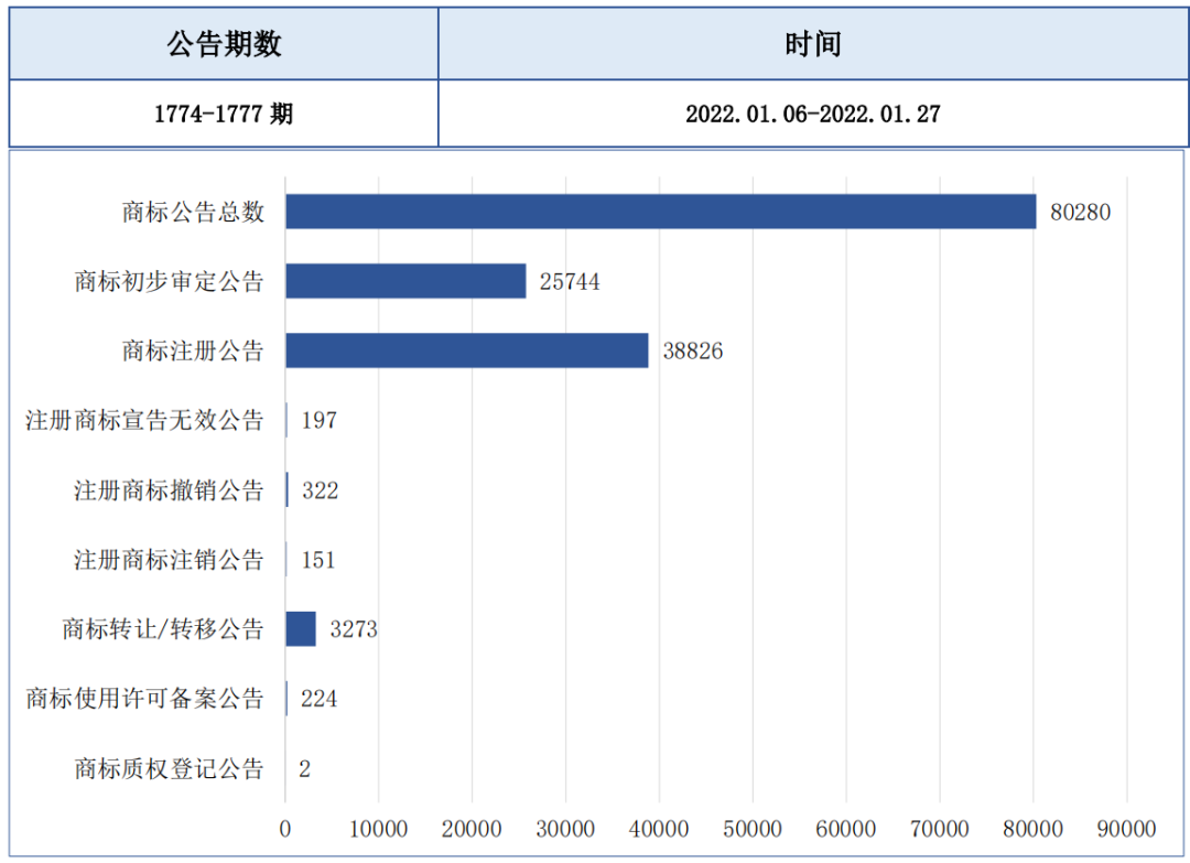 報(bào)告獲取 | 食品行業(yè)商標(biāo)品牌月刊（2022年第1期，總第1期）