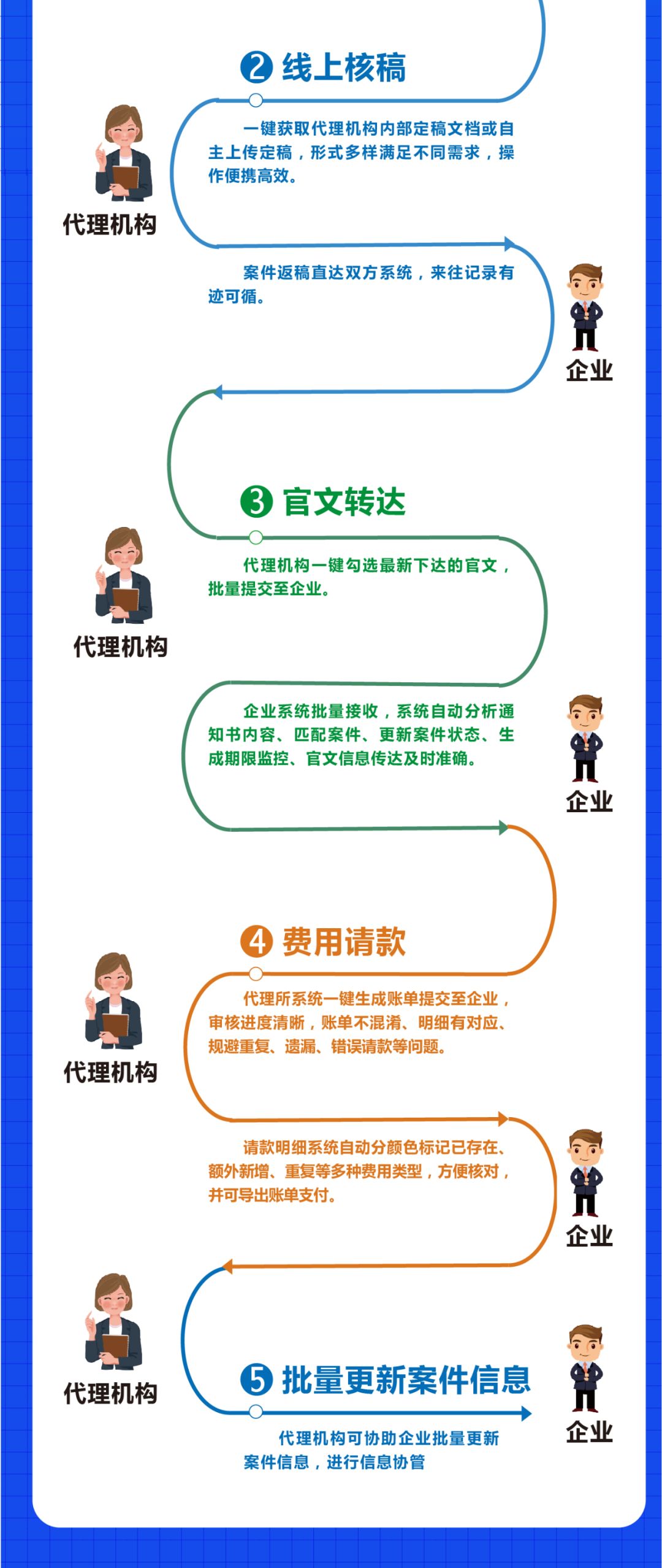 企業(yè)與代理機(jī)構(gòu)業(yè)務(wù)信息如何高效協(xié)同，多家知名代理所負(fù)責(zé)人在線支招