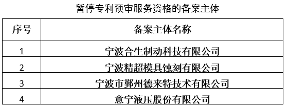 87家備案主體因非正常專利申請/預(yù)審合格率低于50%等原因被取消/暫停專利預(yù)審服務(wù)！