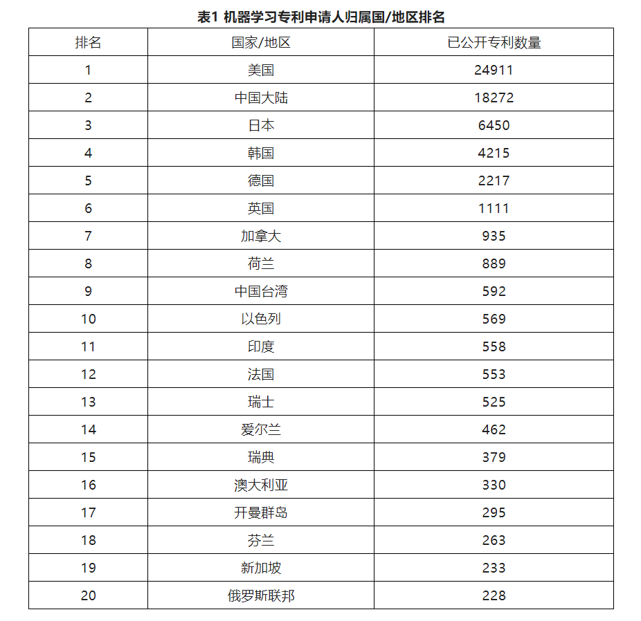 專利信息分析（六）│ 機器學習主題下的白熱化“專利圈地運動”