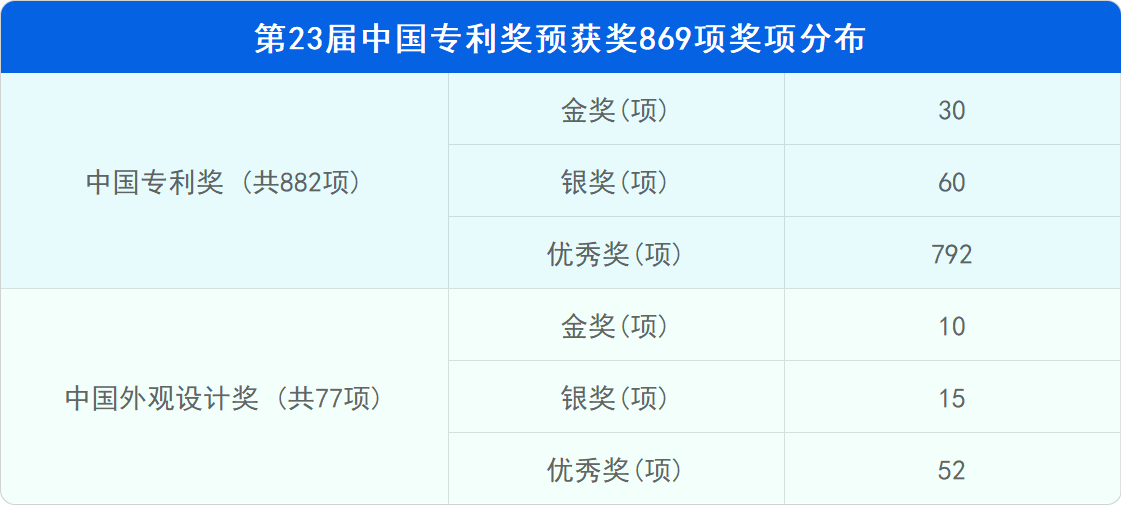 新鮮出爐！深度解讀第23屆中國專利獎(jiǎng)?lì)A(yù)獲獎(jiǎng)金銀獎(jiǎng)專利