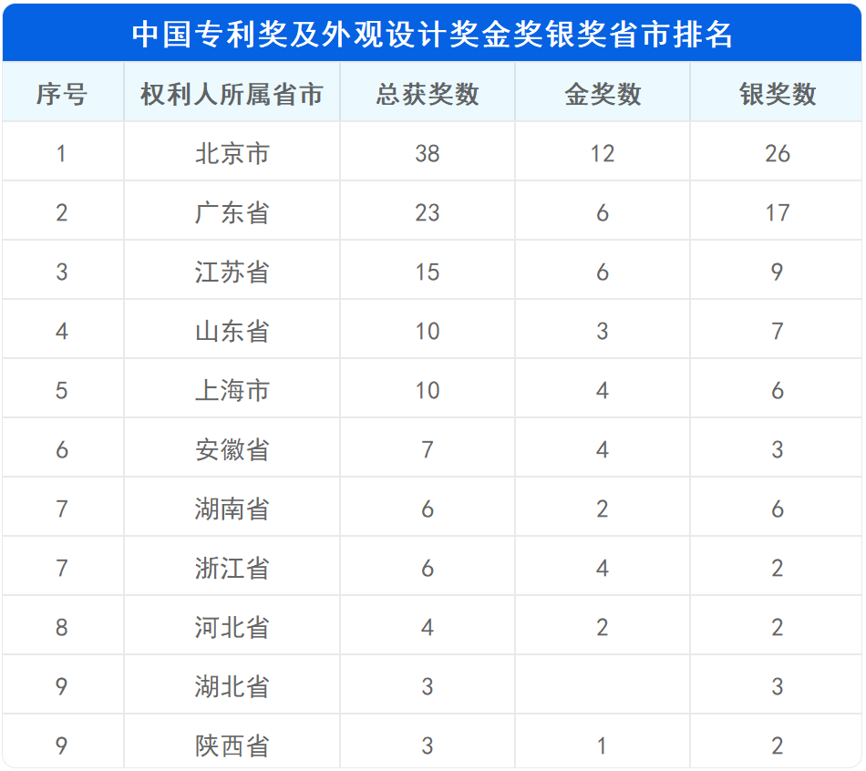 新鮮出爐！深度解讀第23屆中國專利獎(jiǎng)?lì)A(yù)獲獎(jiǎng)金銀獎(jiǎng)專利