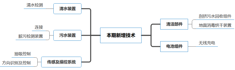 爆款追蹤丨洗地機領(lǐng)域最新技術(shù)動態(tài)和競爭格局（第3期）  ?