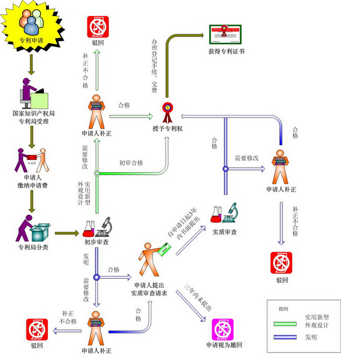 創(chuàng)新設(shè)計(jì)“雙A”展示 專利申請(qǐng)審批流程圖更簡(jiǎn)潔明了