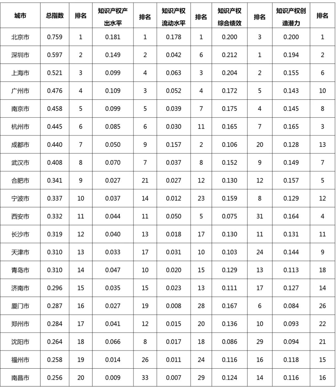 中國城市知識產(chǎn)權(quán)指數(shù)報告2022在京發(fā)布  ?