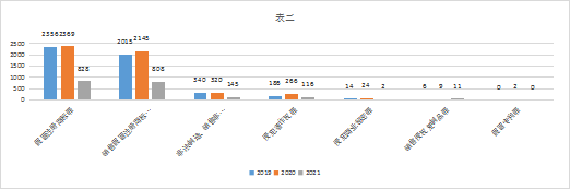 2019-2021年中國(guó)知識(shí)產(chǎn)權(quán)刑事案件研究報(bào)告