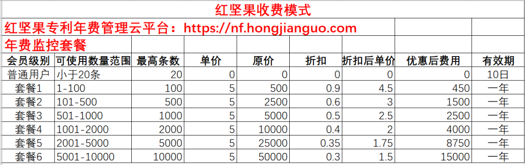 專利年費(fèi)查詢監(jiān)控神器，紅堅(jiān)果年費(fèi)管理云平臺(tái)來(lái)了！