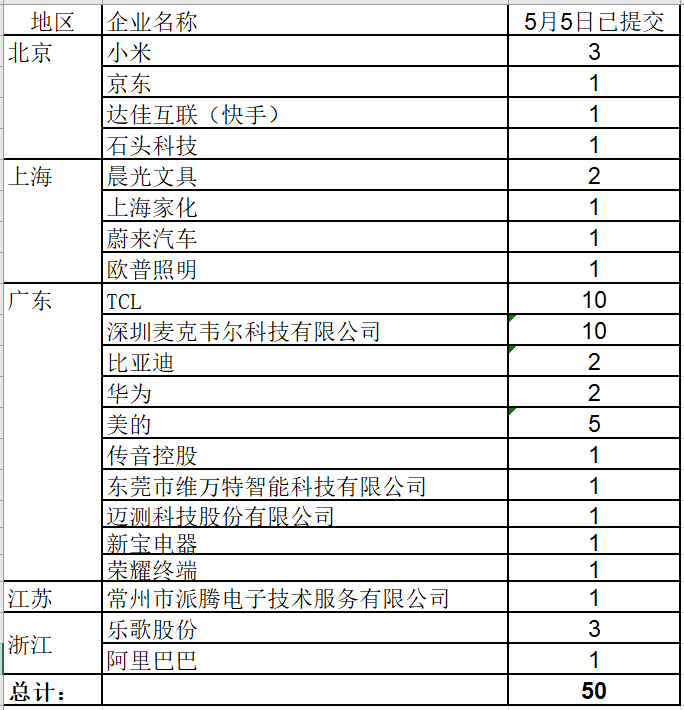 華為、小米等21家中國企業(yè)通過海牙體系提交了50件外觀設(shè)計國際注冊申請（附：海牙用戶指南）