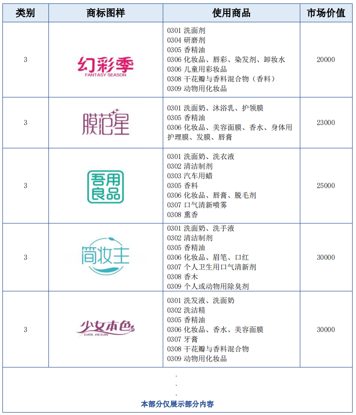 報告獲取 | 美妝行業(yè)商標(biāo)品牌月刊（2022年第3期，總第5期）