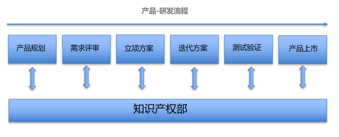 企業(yè)IPR如何做好產(chǎn)品/研發(fā)階段的專利風(fēng)險(xiǎn)防控工作？