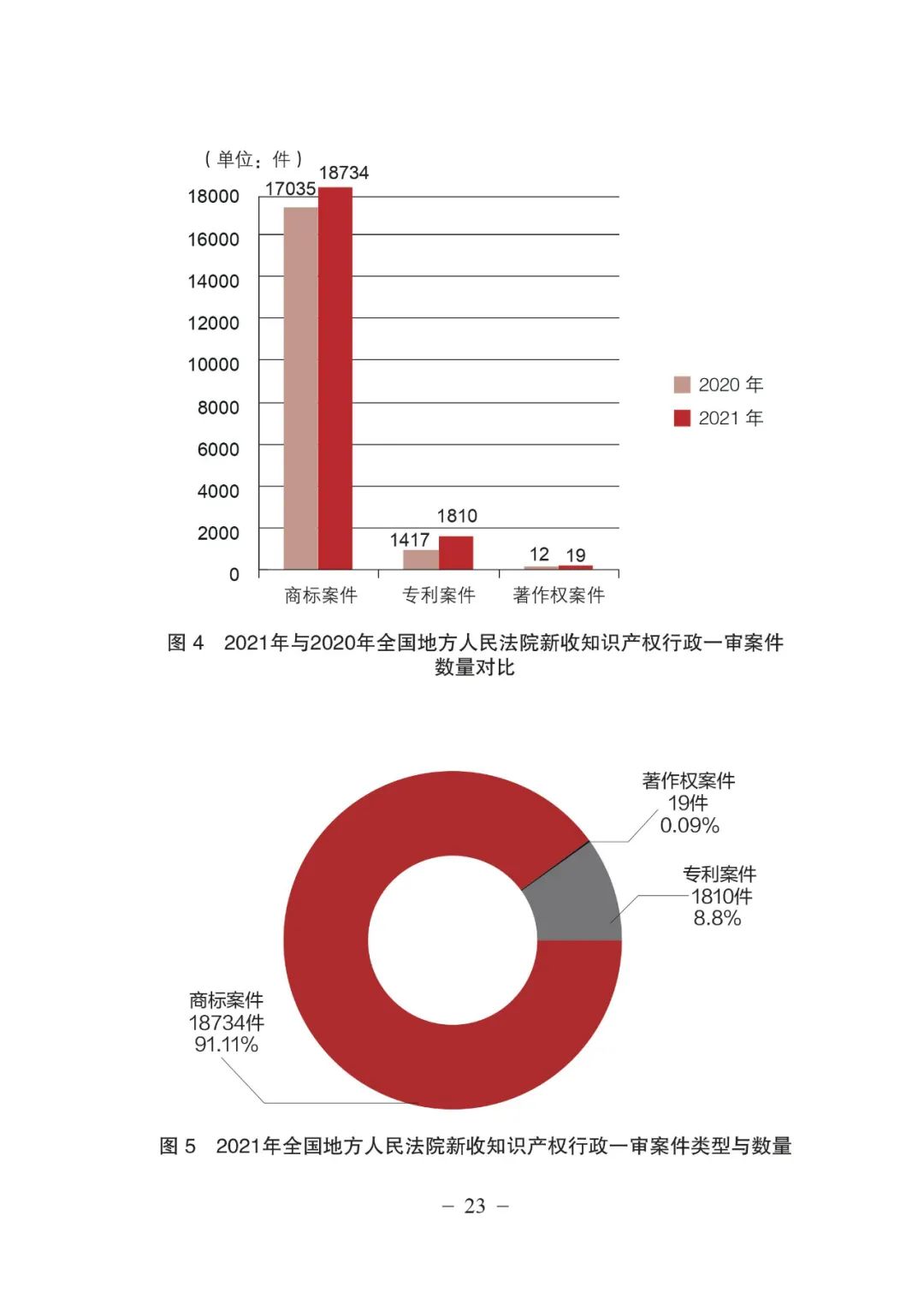 《中國法院知識(shí)產(chǎn)權(quán)司法保護(hù)狀況（2021年）》全文發(fā)布！