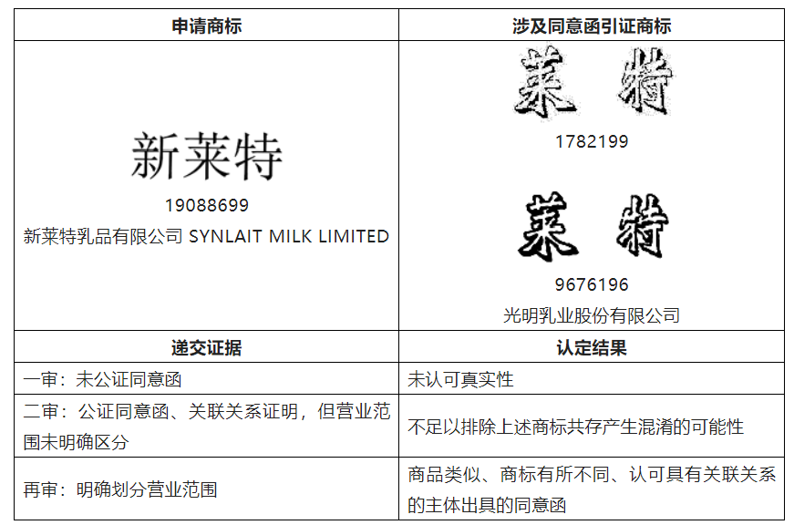 結(jié)合案例淺析提高商標(biāo)共存協(xié)議認(rèn)可度的幾個要點