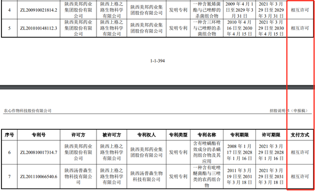 #晨報#農(nóng)心科技招股書授權(quán)專利信息與許可方披露不一致；粉墩墩商標申請被駁回