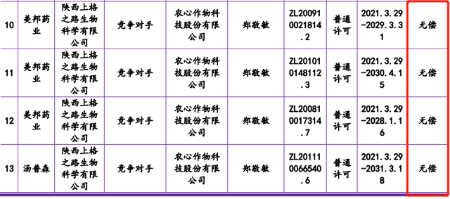 #晨報#農(nóng)心科技招股書授權(quán)專利信息與許可方披露不一致；粉墩墩商標申請被駁回