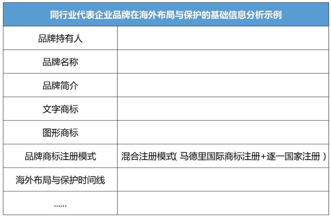 企業(yè)IPR管理經(jīng)驗(yàn)（八）｜從0到N搭建海外商標(biāo)保護(hù)體系