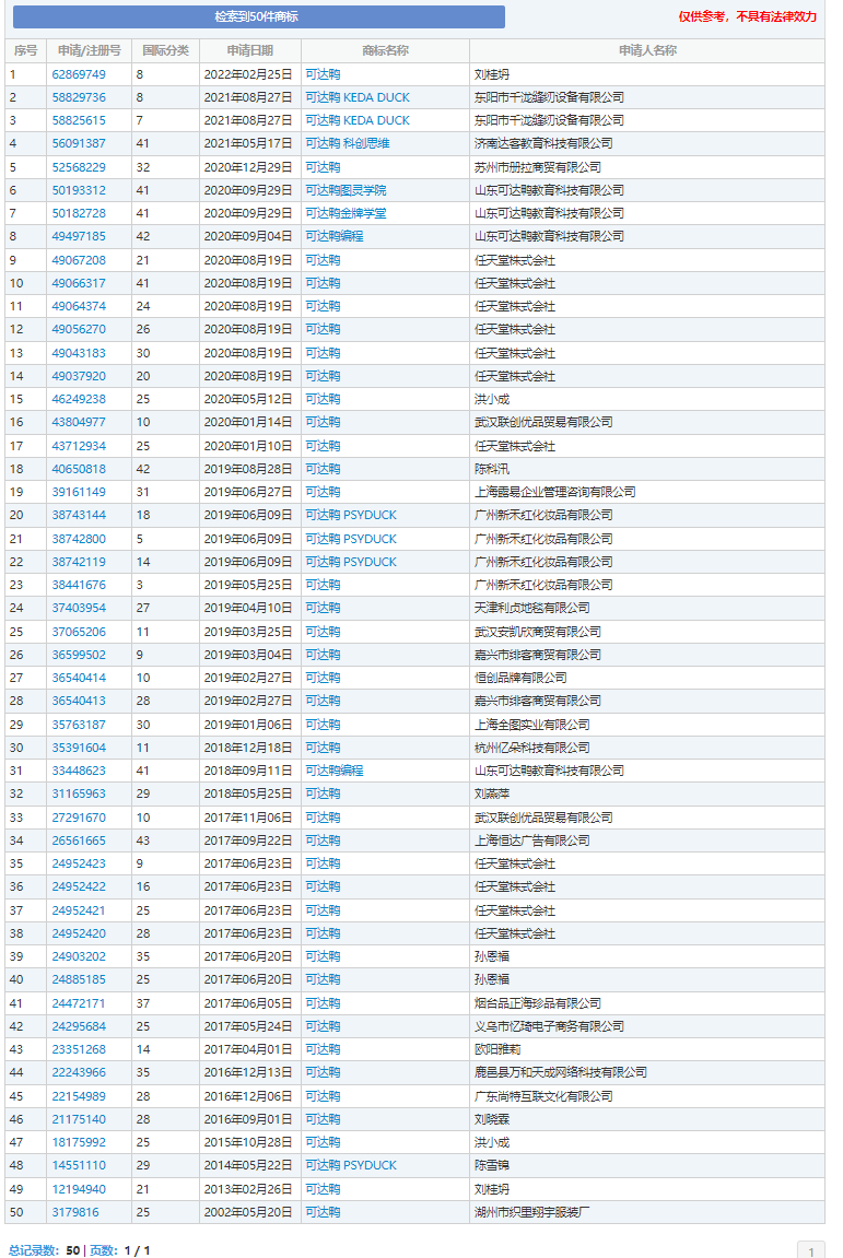 “可達(dá)鴨”火了！擁有商標(biāo)的公司躺贏了？