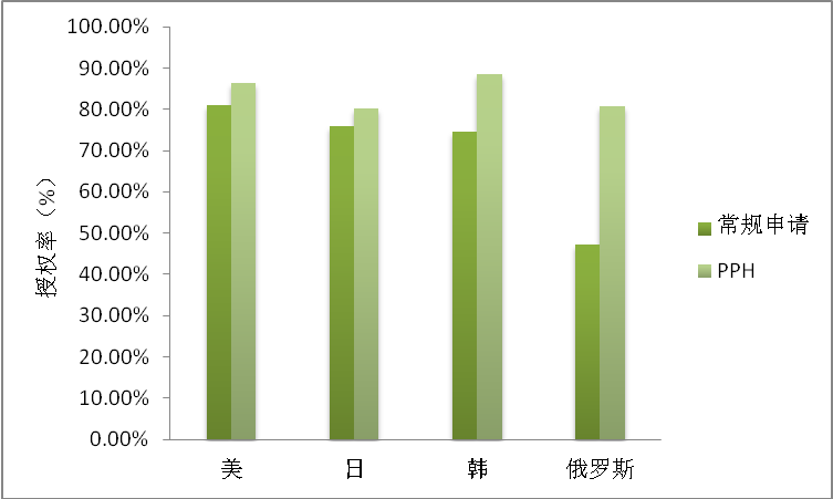 2022美日韓俄四局的專利審查高速路PPH數(shù)據(jù)分析