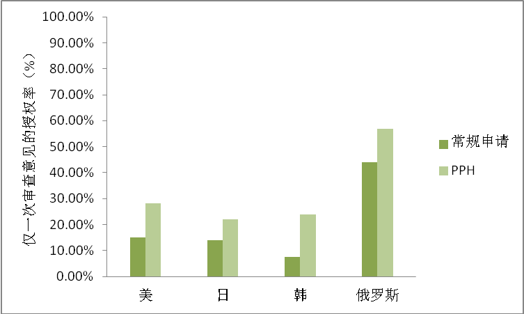 2022美日韓俄四局的專利審查高速路PPH數(shù)據(jù)分析