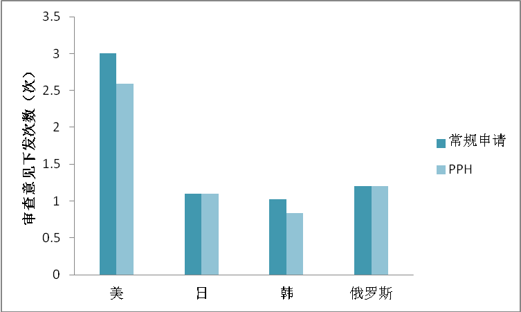 2022美日韓俄四局的專利審查高速路PPH數(shù)據(jù)分析