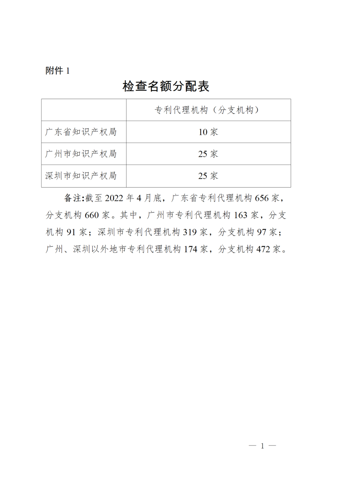 2022年重點檢查2021年未撤回非正常專利申請量大/人均代理量過大/列入經(jīng)營異常名錄等專利代理機構！